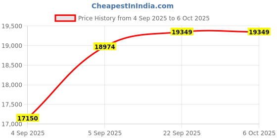 urbanladder.com sleep spa Relaxgrid with High Density King Size Mattress sleep spa Price History Graph from 4 Sep 2025 to 5 Oct 2025