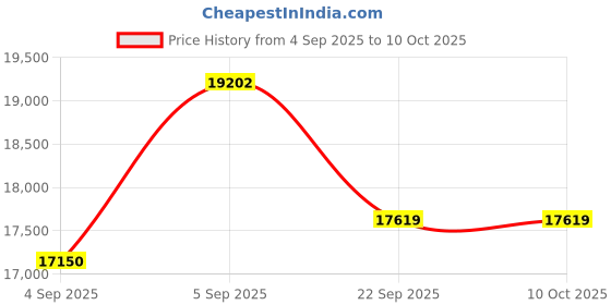 urbanladder.com sleep spa Relaxgrid with High Density King Size Mattress sleep spa Price History Graph from 4 Sep 2025 to 10 Oct 2025