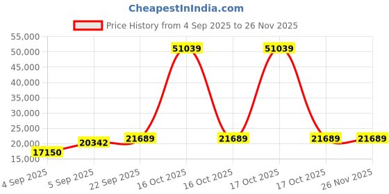 urbanladder.com sleep spa Relaxgrid with High Density King Size Mattress sleep spa Price History Graph from 4 Sep 2025 to 26 Nov 2025