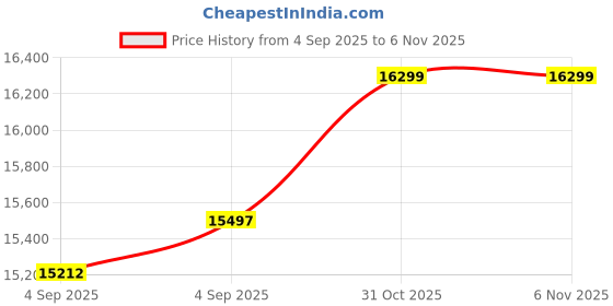 urbanladder.com sleep spa Relaxgrid with High Density Queen Size Mattress sleep spa Price History Graph from 4 Sep 2025 to 4 Nov 2025