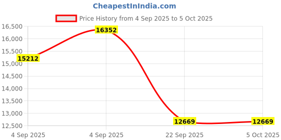 urbanladder.com sleep spa Relaxgrid with High Density Queen Size Mattress sleep spa Price History Graph from 4 Sep 2025 to 5 Oct 2025