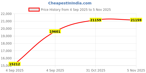 urbanladder.com sleep spa Relaxgrid with High Density Queen Size Mattress sleep spa Price History Graph from 4 Sep 2025 to 4 Nov 2025