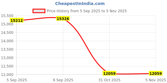 urbanladder.com sleep spa Relaxgrid with High Density Queen Size Mattress sleep spa Price History Graph from 5 Sep 2025 to 4 Nov 2025