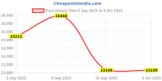urbanladder.com sleep spa Relaxgrid with High Density Queen Size Mattress sleep spa Price History Graph from 5 Sep 2025 to 5 Oct 2025