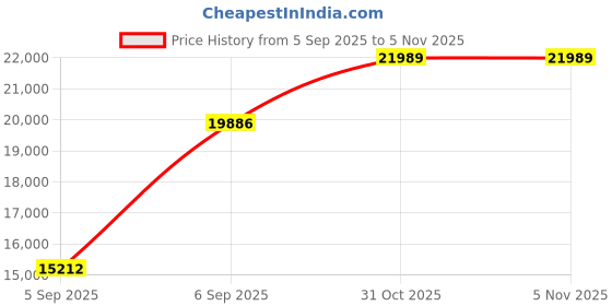 urbanladder.com sleep spa Relaxgrid with High Density Queen Size Mattress sleep spa Price History Graph from 5 Sep 2025 to 4 Nov 2025