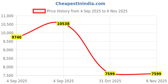 urbanladder.com sleep spa Relaxgrid with High Density Single Size Mattress sleep spa Price History Graph from 4 Sep 2025 to 3 Nov 2025