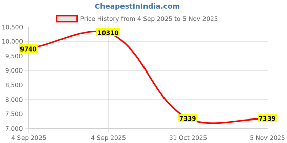 urbanladder.com sleep spa Relaxgrid with High Density Single Size Mattress sleep spa Price History Graph from 4 Sep 2025 to 3 Nov 2025