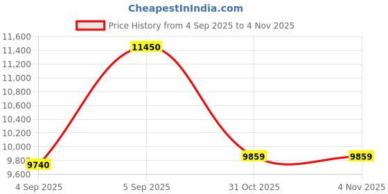 urbanladder.com sleep spa Relaxgrid with High Density Single Size Mattress sleep spa Price History Graph from 4 Sep 2025 to 3 Nov 2025