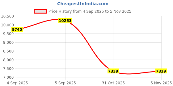 urbanladder.com sleep spa Relaxgrid with High Density Single Size Mattress sleep spa Price History Graph from 4 Sep 2025 to 3 Nov 2025