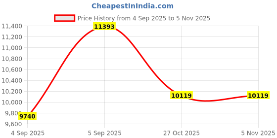 urbanladder.com sleep spa Relaxgrid with High Density Single Size Mattress sleep spa Price History Graph from 4 Sep 2025 to 4 Nov 2025
