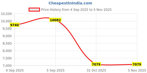 urbanladder.com sleep spa Relaxgrid with High Density Single Size Mattress sleep spa Price History Graph from 4 Sep 2025 to 3 Nov 2025
