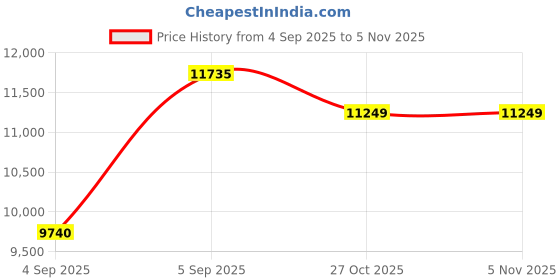 urbanladder.com sleep spa Relaxgrid with High Density Single Size Mattress sleep spa Price History Graph from 4 Sep 2025 to 5 Nov 2025