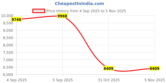 urbanladder.com sleep spa Relaxgrid with High Density Single Size Mattress sleep spa Price History Graph from 4 Sep 2025 to 3 Nov 2025
