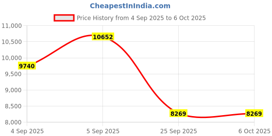 urbanladder.com sleep spa Relaxgrid with High Density Single Size Mattress sleep spa Price History Graph from 4 Sep 2025 to 6 Oct 2025