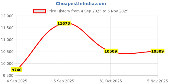 urbanladder.com sleep spa Relaxgrid with High Density Single Size Mattress sleep spa Price History Graph from 4 Sep 2025 to 3 Nov 2025