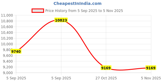 urbanladder.com sleep spa Relaxgrid with High Density Single Size Mattress sleep spa Price History Graph from 5 Sep 2025 to 4 Nov 2025