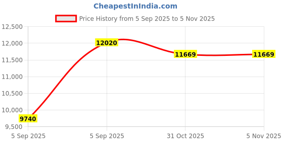 urbanladder.com sleep spa Relaxgrid with High Density Single Size Mattress sleep spa Price History Graph from 5 Sep 2025 to 3 Nov 2025