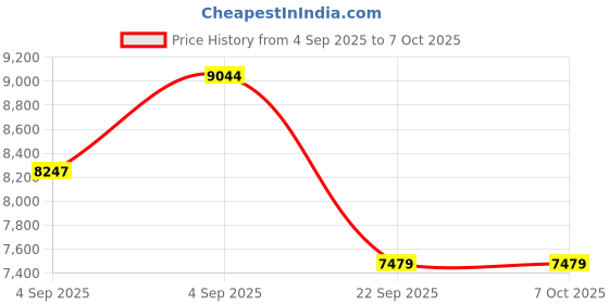urbanladder.com sleep spa Rizewell Silky Soft with NPSS Tech Single Size Mattress sleep spa Price History Graph from 4 Sep 2025 to 5 Oct 2025