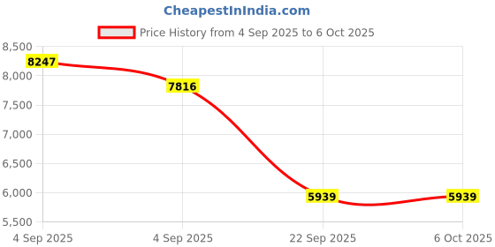 urbanladder.com sleep spa Rizewell Silky Soft with NPSS Tech Single Size Mattress sleep spa Price History Graph from 4 Sep 2025 to 5 Oct 2025