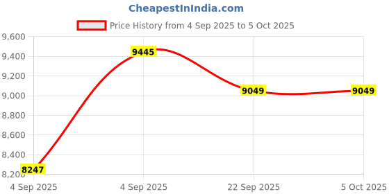 urbanladder.com sleep spa Rizewell Silky Soft with NPSS Tech Single Size Mattress sleep spa Price History Graph from 4 Sep 2025 to 5 Oct 2025