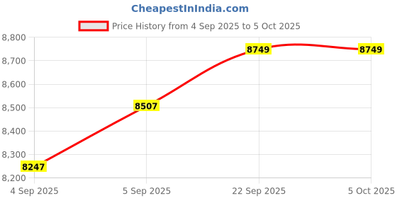 urbanladder.com sleep spa Rizewell Silky Soft with NPSS Tech Single Size Mattress sleep spa Price History Graph from 4 Sep 2025 to 5 Oct 2025