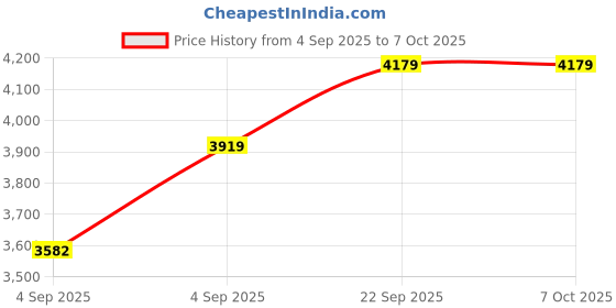 urbanladder.com sleep spa Soft Bounce 3-Fold Premium Orthopedic High Density Foam Mattress - Single Size sleep spa Price History Graph from 4 Sep 2025 to 6 Oct 2025