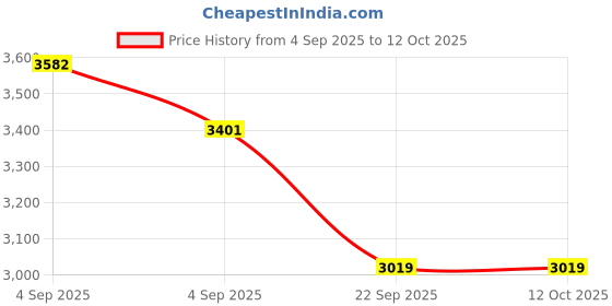 urbanladder.com sleep spa Soft Bounce 3-Fold Premium Orthopedic High Density Foam Mattress - Single Size sleep spa Price History Graph from 4 Sep 2025 to 11 Oct 2025