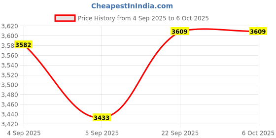 urbanladder.com sleep spa Soft Bounce 3-Fold Premium Orthopedic High Density Foam Mattress - Single Size sleep spa Price History Graph from 4 Sep 2025 to 5 Oct 2025