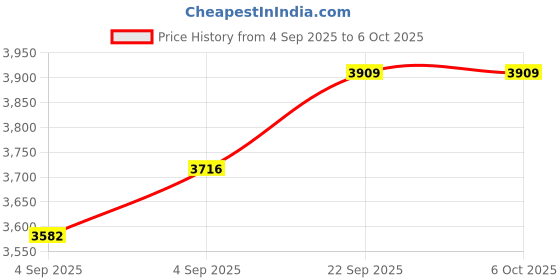 urbanladder.com sleep spa Soft Bounce 3-Fold Premium Orthopedic High Density Foam Mattress - Single Size sleep spa Price History Graph from 4 Sep 2025 to 5 Oct 2025