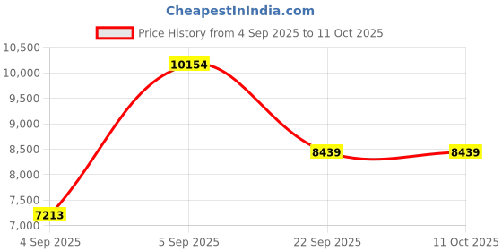 urbanladder.com sleep spa Soft Bounce Herb Fresh Technology Back Care Direct from Factory king Size Mattress sleep spa Price History Graph from 4 Sep 2025 to 11 Oct 2025