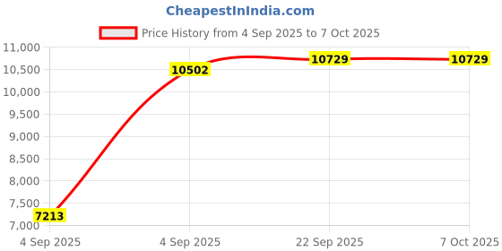 urbanladder.com sleep spa Soft Bounce Herb Fresh Technology Back Care Direct from Factory king Size Mattress sleep spa Price History Graph from 4 Sep 2025 to 7 Oct 2025