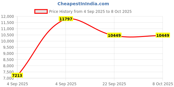 urbanladder.com sleep spa Soft Bounce Herb Fresh Technology Back Care Direct from Factory king Size Mattress sleep spa Price History Graph from 4 Sep 2025 to 8 Oct 2025