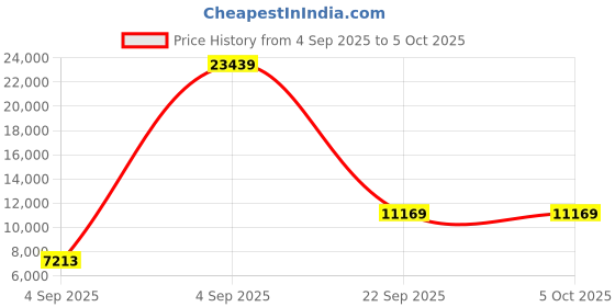urbanladder.com sleep spa Soft Bounce Herb Fresh Technology Back Care Direct from Factory king Size Mattress sleep spa Price History Graph from 4 Sep 2025 to 5 Oct 2025