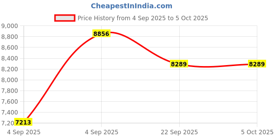 urbanladder.com sleep spa Soft Bounce Herb Fresh Technology Back Care Direct from Factory king Size Mattress sleep spa Price History Graph from 4 Sep 2025 to 5 Oct 2025