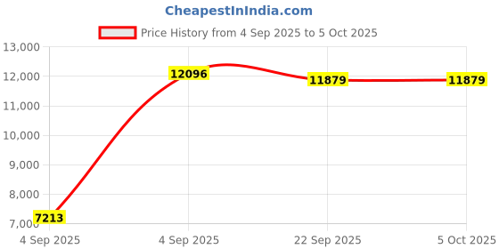 urbanladder.com sleep spa Soft Bounce Herb Fresh Technology Back Care Direct from Factory king Size Mattress sleep spa Price History Graph from 4 Sep 2025 to 5 Oct 2025