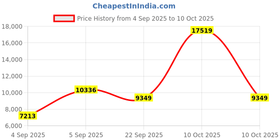 urbanladder.com sleep spa Soft Bounce Herb Fresh Technology Back Care Direct from Factory king Size Mattress sleep spa Price History Graph from 4 Sep 2025 to 10 Oct 2025