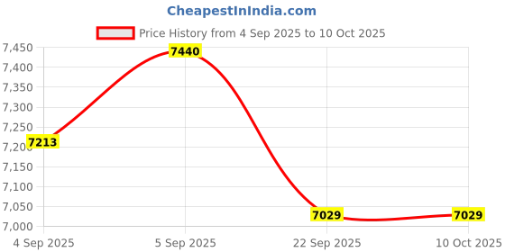 urbanladder.com sleep spa Soft Bounce Herb Fresh Technology Back Care Direct from Factory king Size Mattress sleep spa Price History Graph from 4 Sep 2025 to 10 Oct 2025
