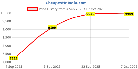 urbanladder.com sleep spa Soft Bounce Herb Fresh Technology Back Care Direct from Factory king Size Mattress sleep spa Price History Graph from 4 Sep 2025 to 7 Oct 2025