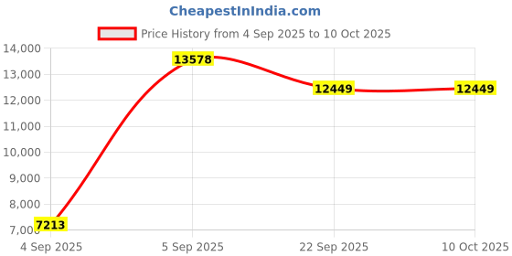 urbanladder.com sleep spa Soft Bounce Herb Fresh Technology Back Care Direct from Factory king Size Mattress sleep spa Price History Graph from 4 Sep 2025 to 9 Oct 2025