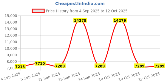 urbanladder.com sleep spa Soft Bounce Herb Fresh Technology Back Care Direct from Factory king Size Mattress sleep spa Price History Graph from 4 Sep 2025 to 11 Oct 2025
