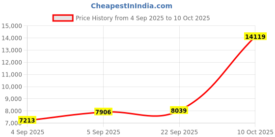 urbanladder.com sleep spa Soft Bounce Herb Fresh Technology Back Care Direct from Factory king Size Mattress sleep spa Price History Graph from 4 Sep 2025 to 10 Oct 2025