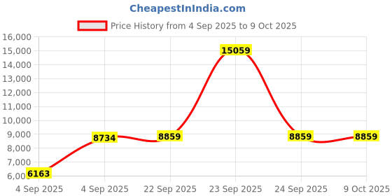 urbanladder.com sleep spa Soft Bounce Herb Fresh Technology Back Care Direct from Factory queen Size Mattress sleep spa Price History Graph from 4 Sep 2025 to 9 Oct 2025