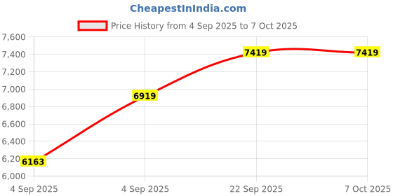 urbanladder.com sleep spa Soft Bounce Herb Fresh Technology Back Care Direct from Factory queen Size Mattress sleep spa Price History Graph from 4 Sep 2025 to 7 Oct 2025