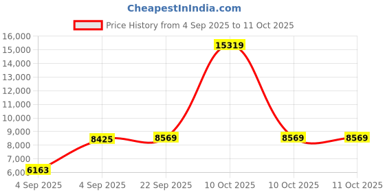 urbanladder.com sleep spa Soft Bounce Herb Fresh Technology Back Care Direct from Factory queen Size Mattress sleep spa Price History Graph from 4 Sep 2025 to 11 Oct 2025