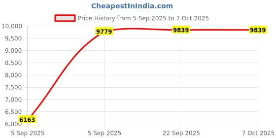 urbanladder.com sleep spa Soft Bounce Herb Fresh Technology Back Care Direct from Factory queen Size Mattress sleep spa Price History Graph from 5 Sep 2025 to 7 Oct 2025