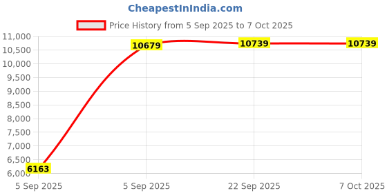 urbanladder.com sleep spa Soft Bounce Herb Fresh Technology Back Care Direct from Factory queen Size Mattress sleep spa Price History Graph from 5 Sep 2025 to 7 Oct 2025