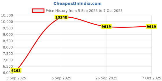 urbanladder.com sleep spa Soft Bounce Herb Fresh Technology Back Care Direct from Factory queen Size Mattress sleep spa Price History Graph from 5 Sep 2025 to 7 Oct 2025