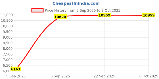 urbanladder.com sleep spa Soft Bounce Herb Fresh Technology Back Care Direct from Factory queen Size Mattress sleep spa Price History Graph from 5 Sep 2025 to 7 Oct 2025
