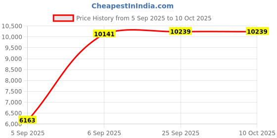 urbanladder.com sleep spa Soft Bounce Herb Fresh Technology Back Care Direct from Factory queen Size Mattress sleep spa Price History Graph from 5 Sep 2025 to 10 Oct 2025