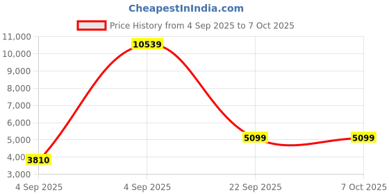 urbanladder.com sleep spa Soft Bounce Herb Fresh Technology Back Care Direct from Factory Single Size Mattress sleep spa Price History Graph from 4 Sep 2025 to 5 Oct 2025